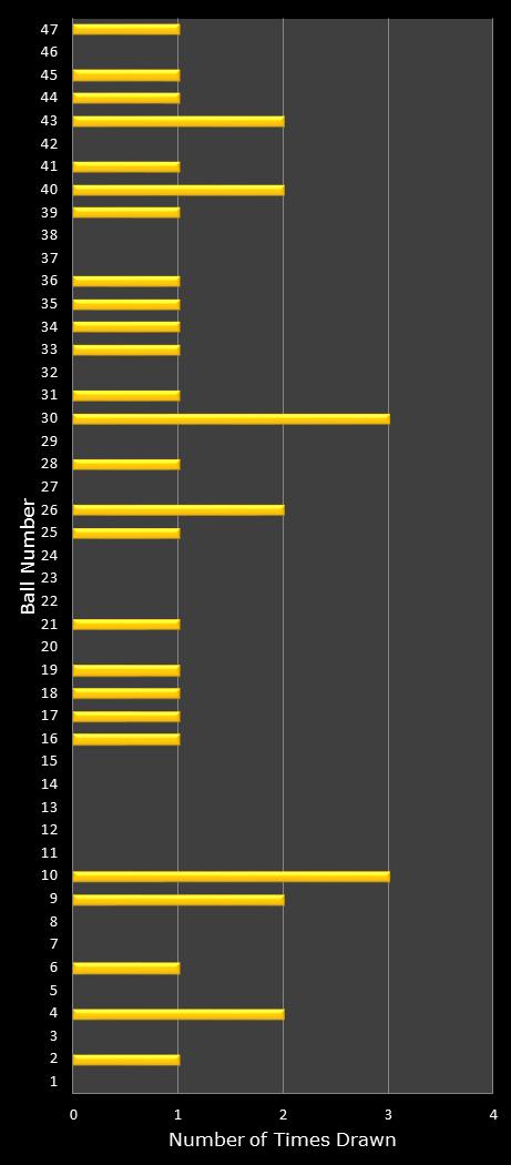 statistics Oz Lotto number frequency
