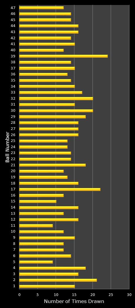 statistics Oz Lotto number frequency
