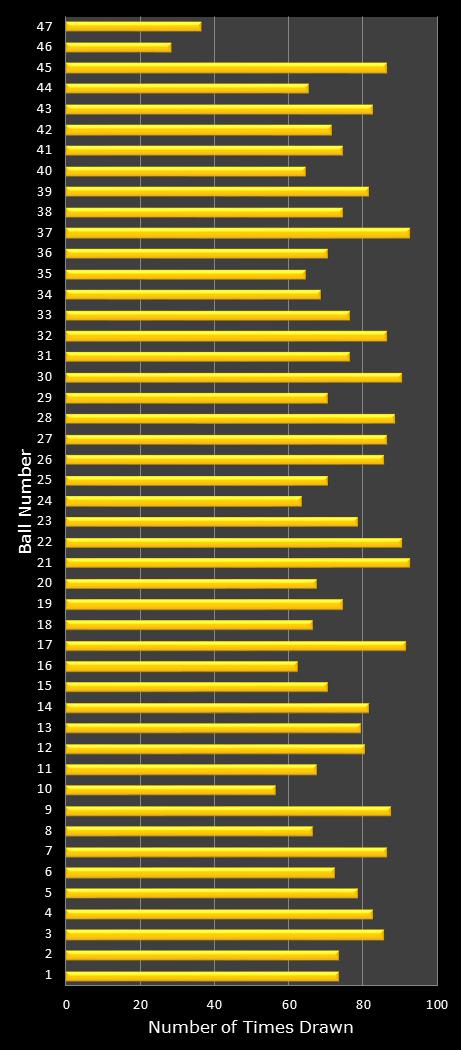 statistics Oz Lotto number frequency