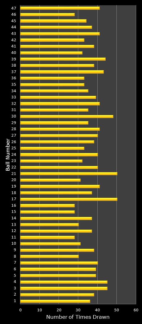 statistics Oz Lotto number frequency