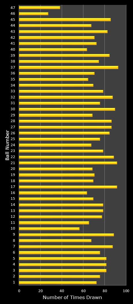 statistics Oz Lotto number frequency
