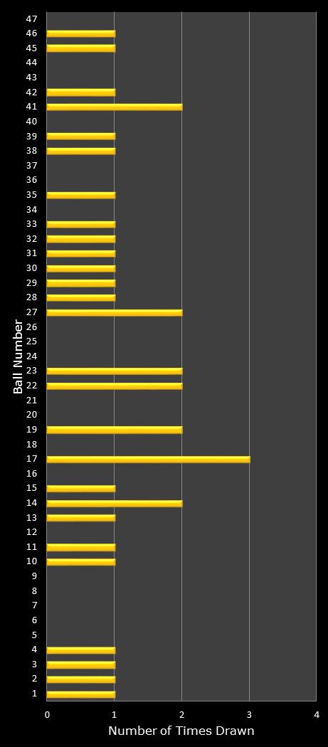 statistics Oz Lotto number frequency