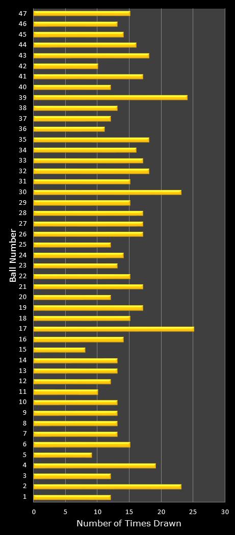 statistics Oz Lotto number frequency