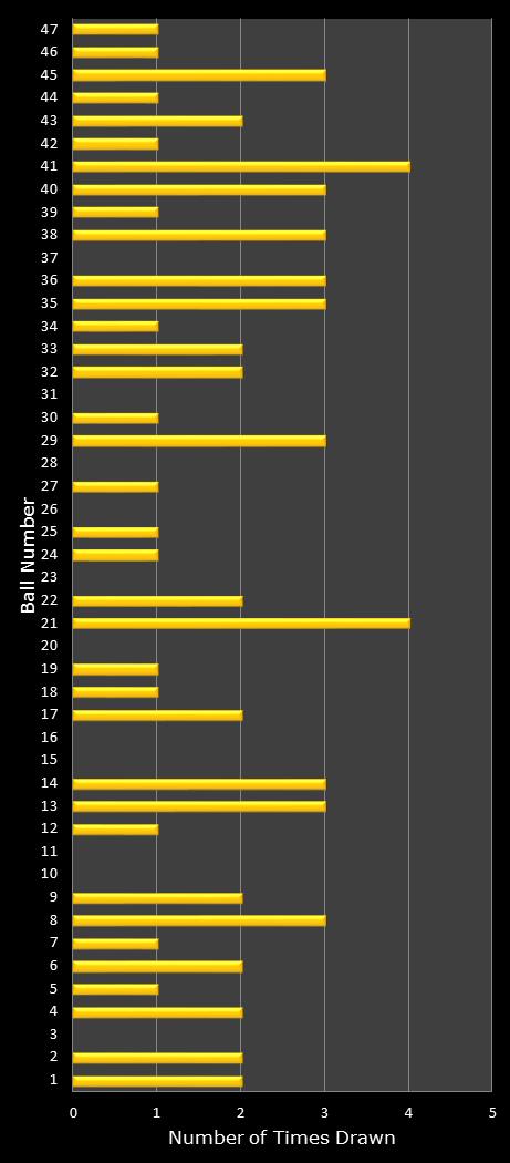 statistics Oz Lotto number frequency