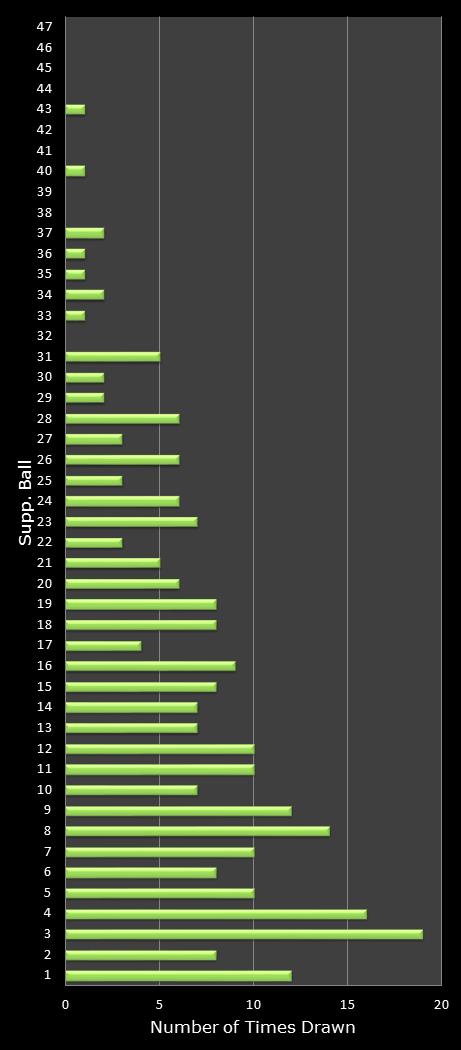 statistics Oz Lotto bonus ball frequency