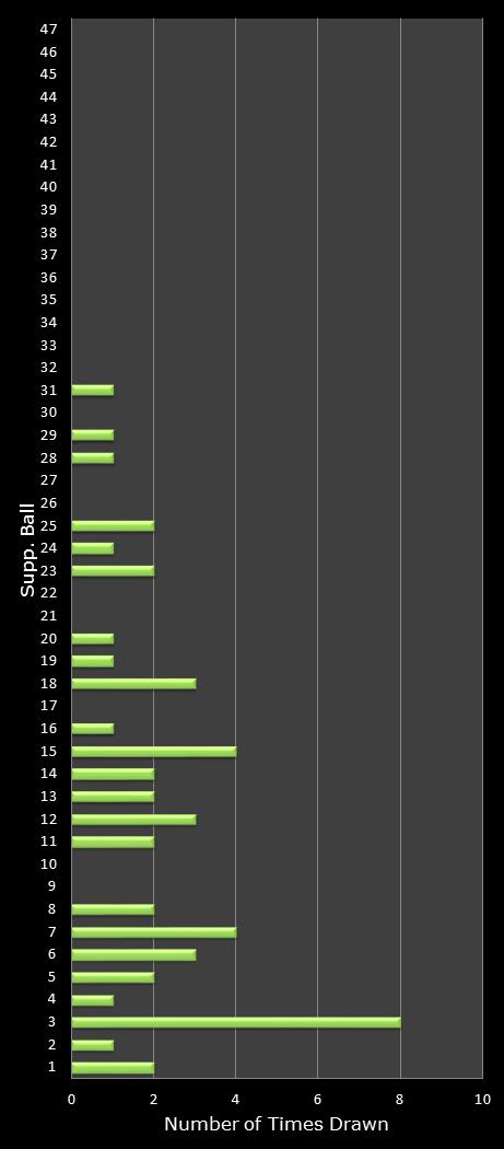 statistics Oz Lotto bonus ball frequency