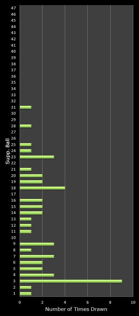 statistics Oz Lotto bonus ball frequency