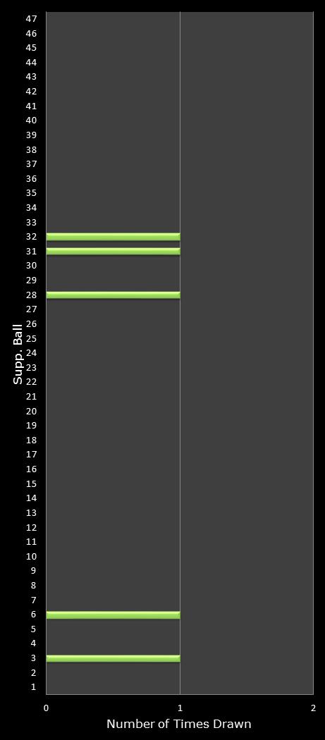 statistics Oz Lotto bonus ball frequency