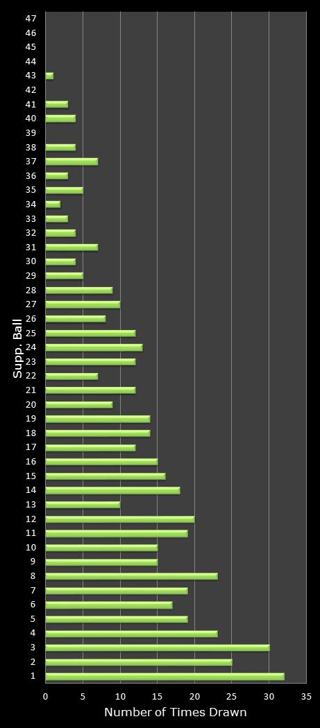 statistics Oz Lotto bonus ball frequency
