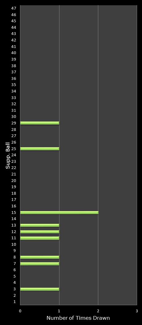 statistics Oz Lotto bonus ball frequency