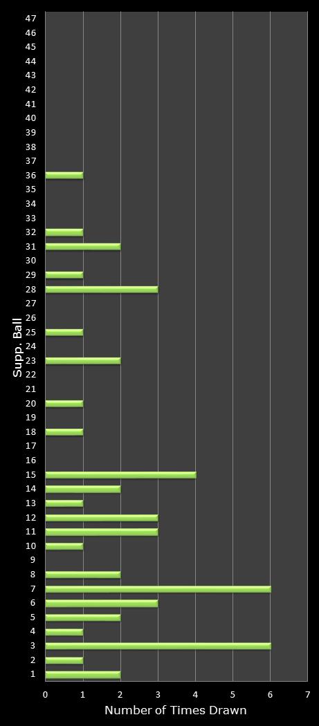 statistics Oz Lotto bonus ball frequency