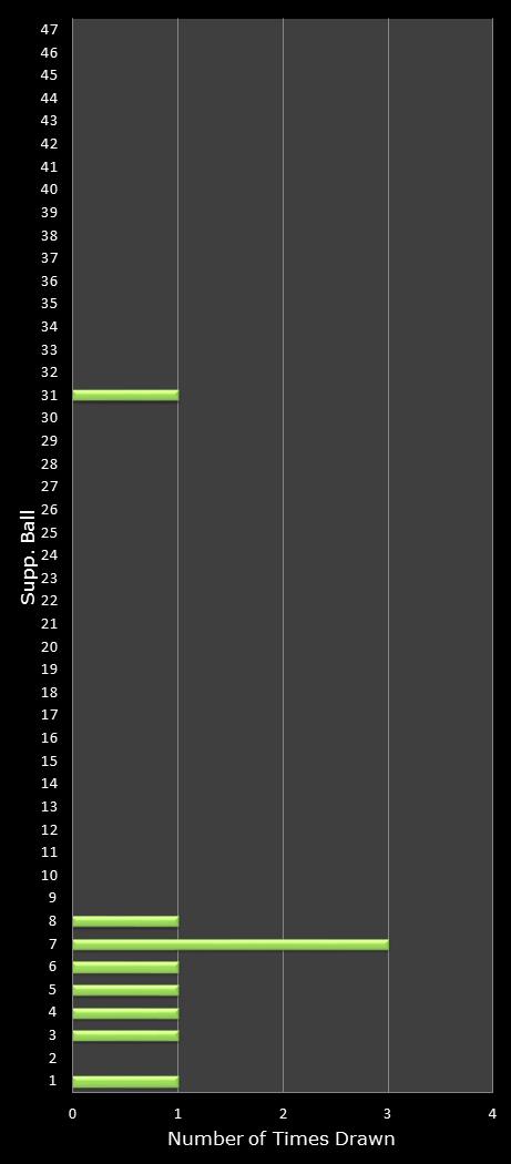 statistics Oz Lotto bonus ball frequency