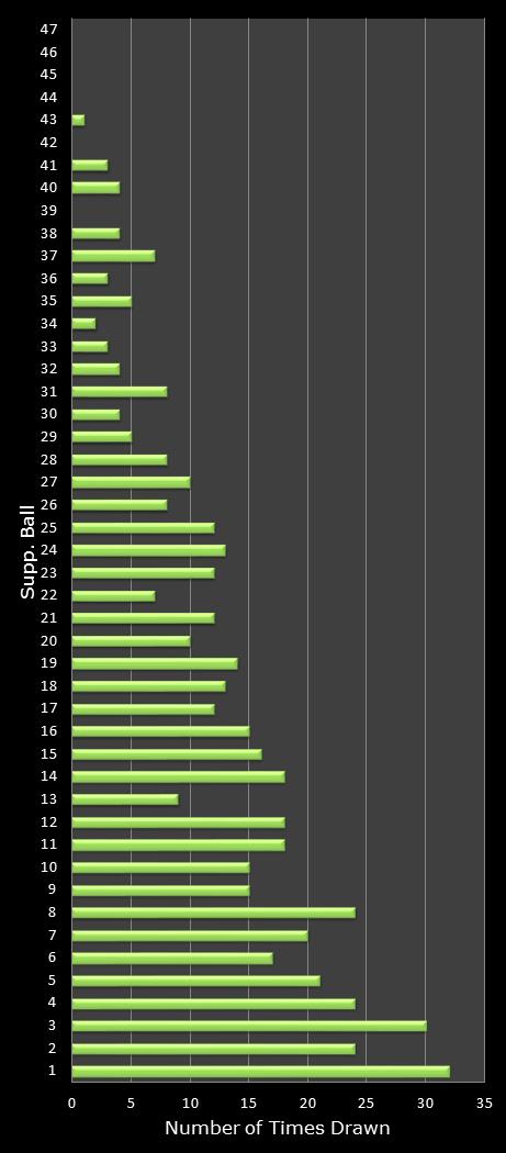 statistics Oz Lotto bonus ball frequency