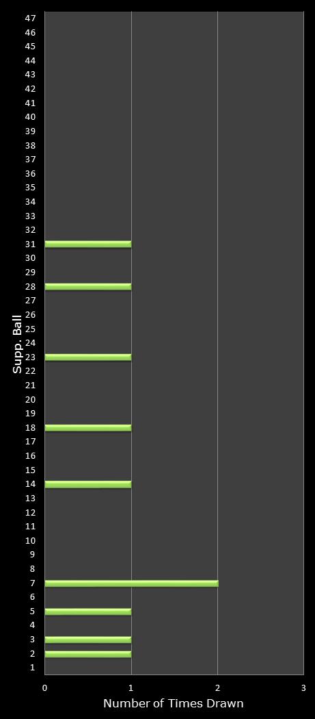 statistics Oz Lotto bonus ball frequency