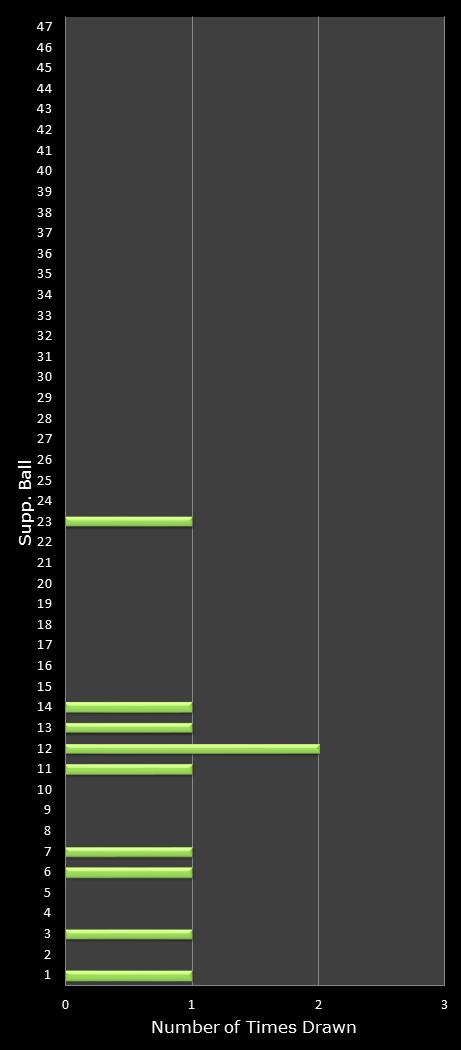statistics Oz Lotto bonus ball frequency