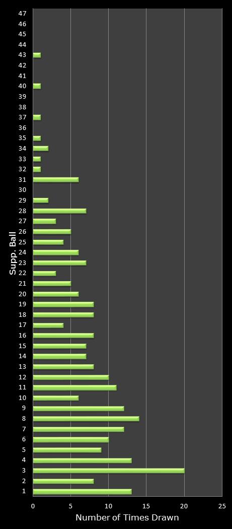 statistics Oz Lotto bonus ball frequency
