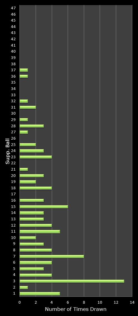 statistics Oz Lotto bonus ball frequency