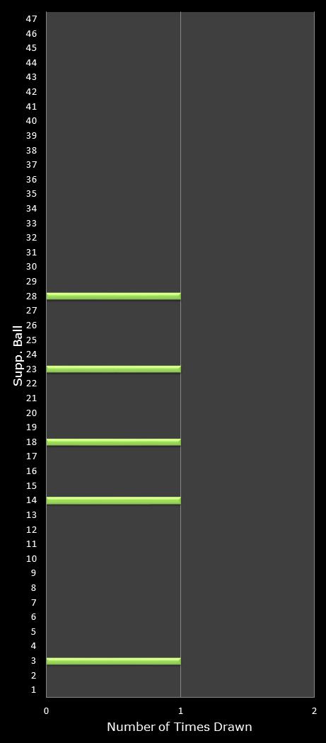 statistics Oz Lotto bonus ball frequency