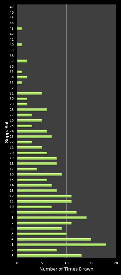 statistics Oz Lotto bonus ball frequency