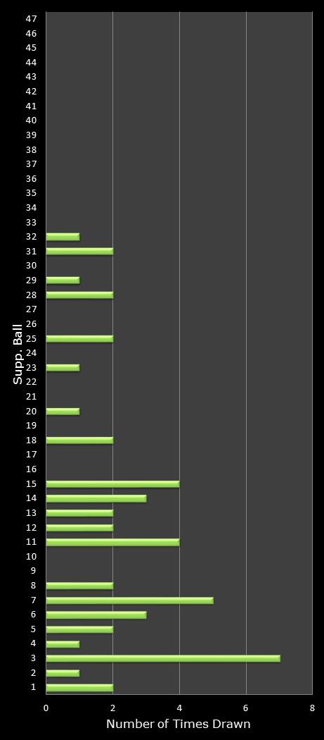 statistics Oz Lotto bonus ball frequency