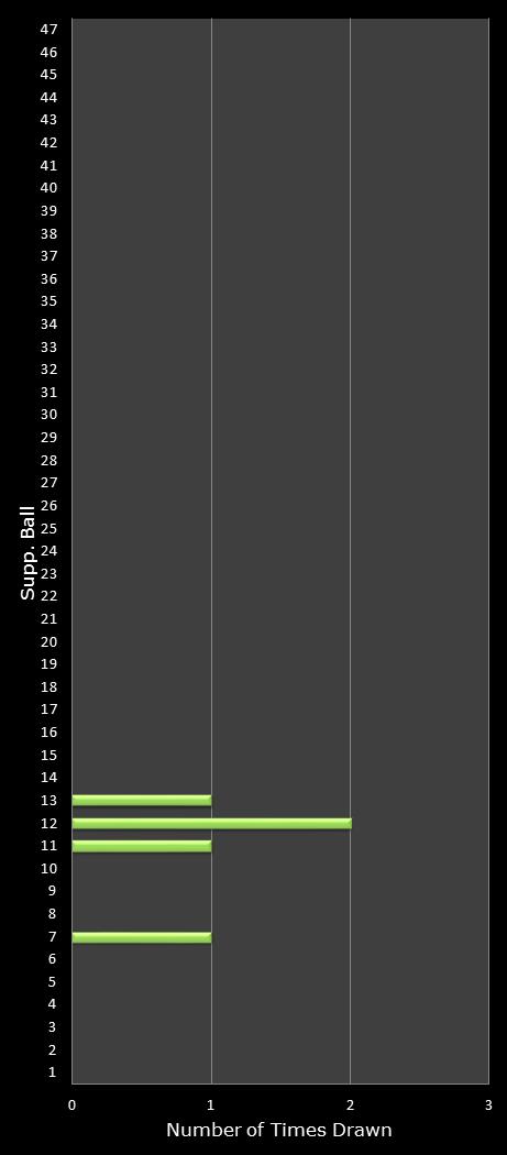statistics Oz Lotto bonus ball frequency