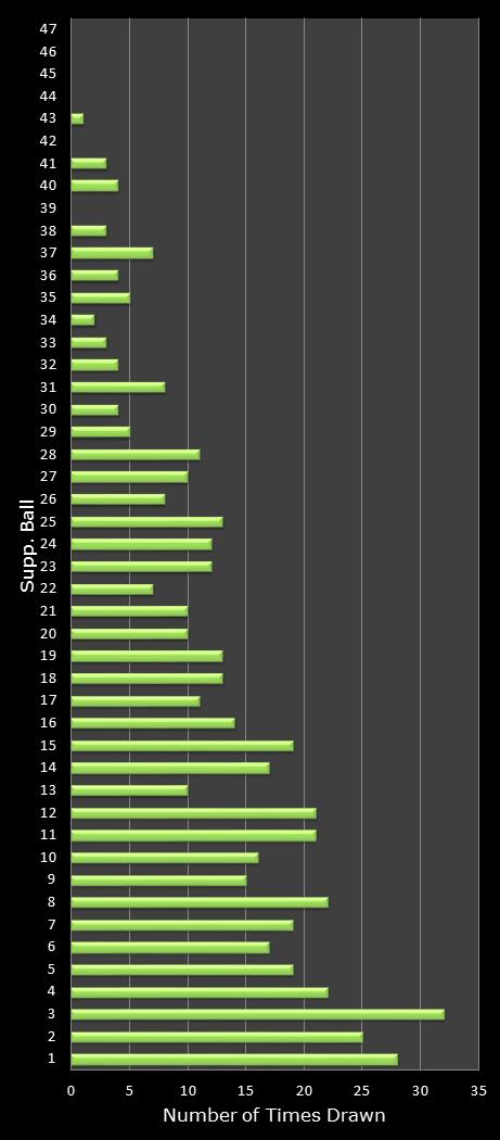 statistics Oz Lotto bonus ball frequency