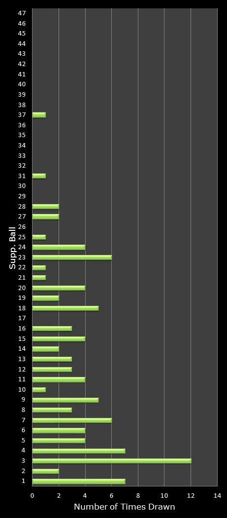 statistics Oz Lotto bonus ball frequency
