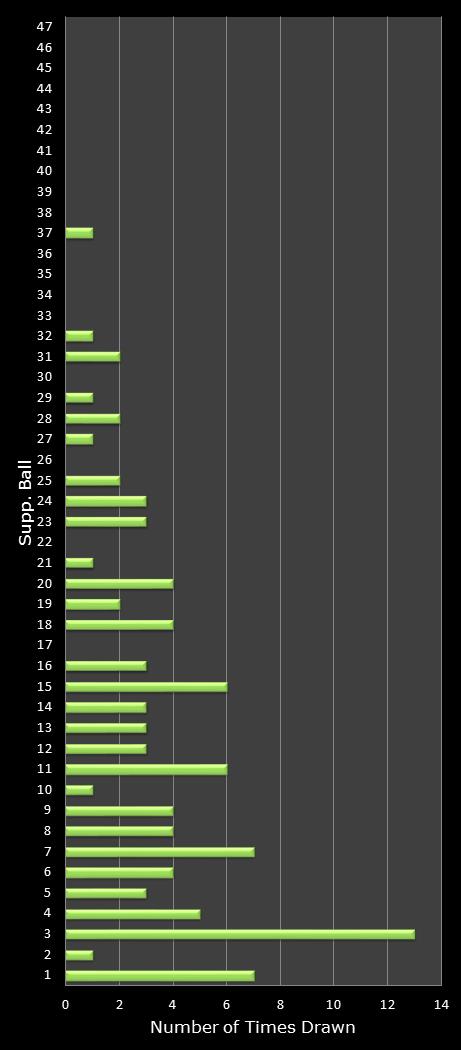 statistics Oz Lotto bonus ball frequency