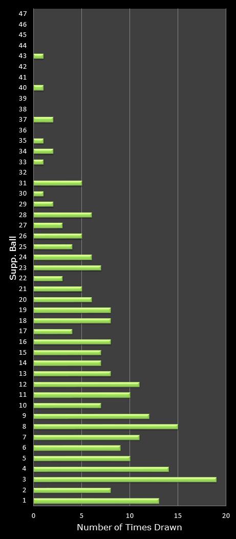 statistics Oz Lotto bonus ball frequency