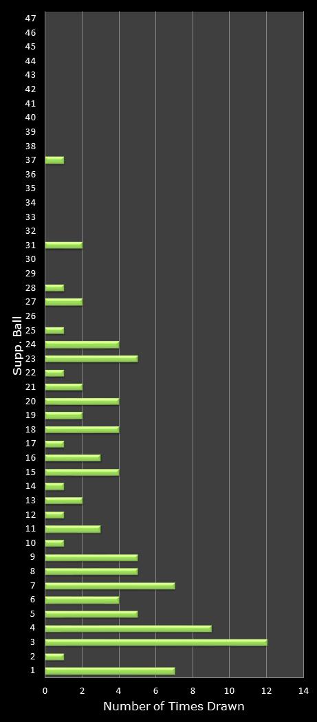 statistics Oz Lotto bonus ball frequency