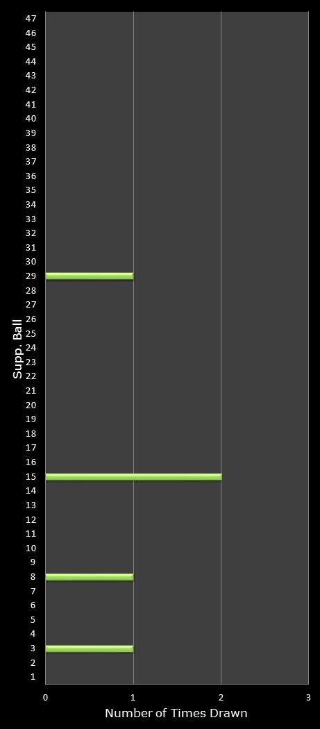 statistics Oz Lotto bonus ball frequency