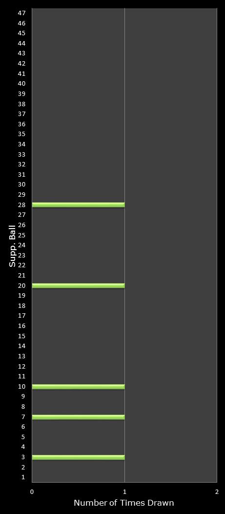 statistics Oz Lotto bonus ball frequency