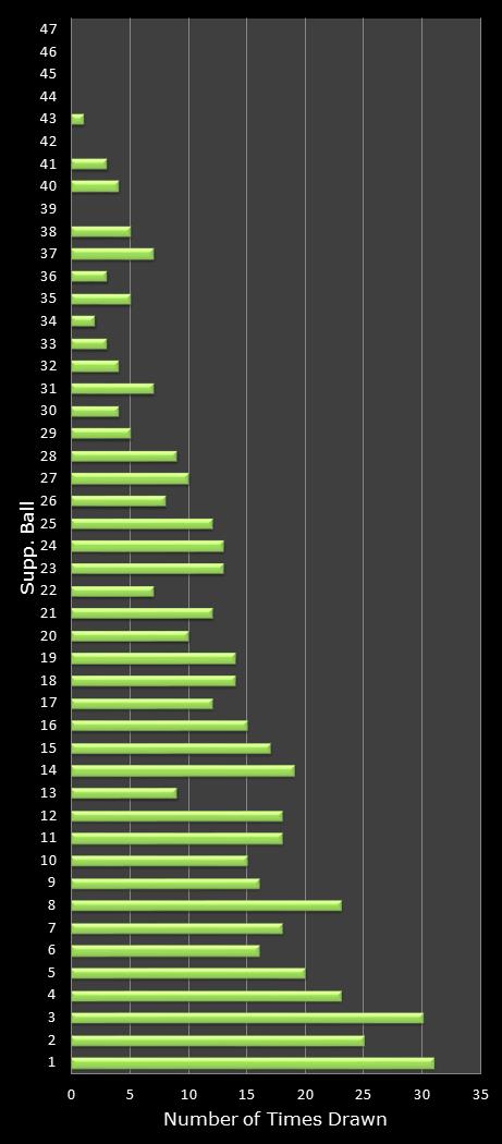 statistics Oz Lotto bonus ball frequency