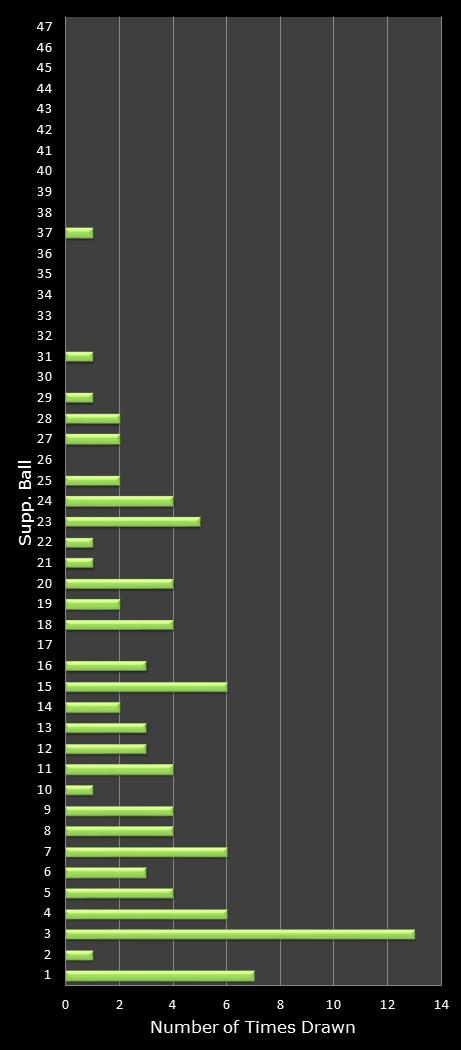 statistics Oz Lotto bonus ball frequency