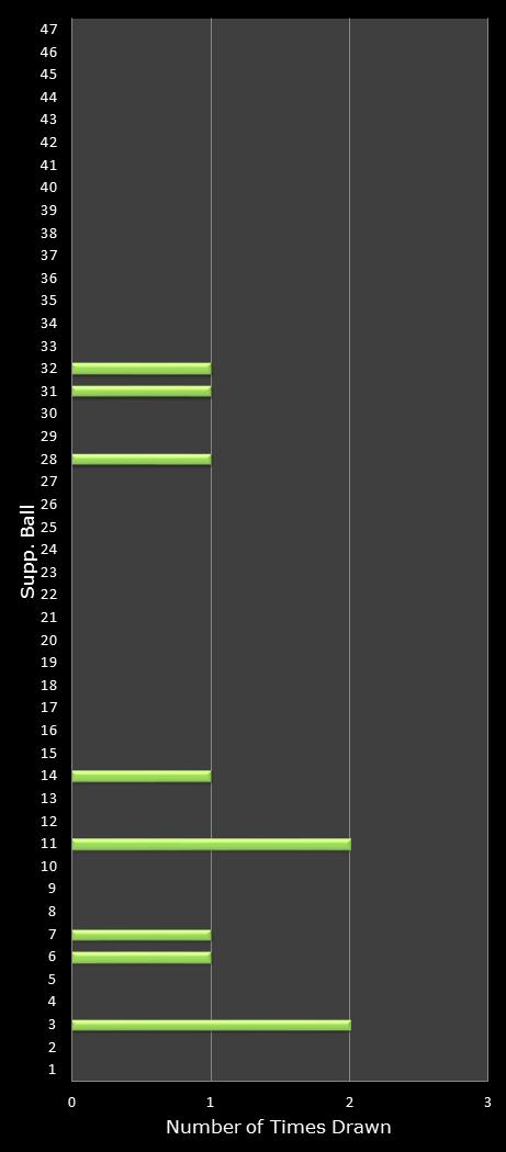 statistics Oz Lotto bonus ball frequency