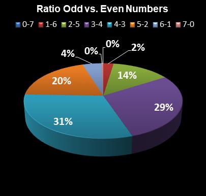 statistics Oz Lotto Ratio Odd vs. Even Numbers