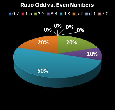 statistics Oz Lotto Ratio Odd vs. Even Numbers