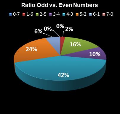 statistics Oz Lotto Ratio Odd vs. Even Numbers
