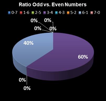 statistics Oz Lotto Ratio Odd vs. Even Numbers