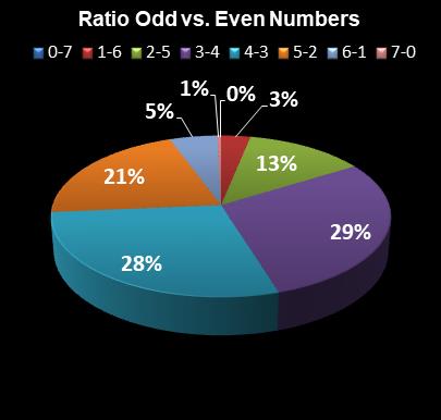 statistics Oz Lotto Ratio Odd vs. Even Numbers