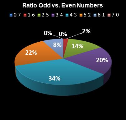 statistics Oz Lotto Ratio Odd vs. Even Numbers