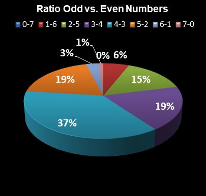 statistics Oz Lotto Ratio Odd vs. Even Numbers