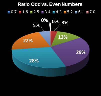 statistics Oz Lotto Ratio Odd vs. Even Numbers
