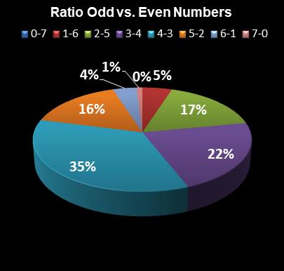 statistics Oz Lotto Ratio Odd vs. Even Numbers