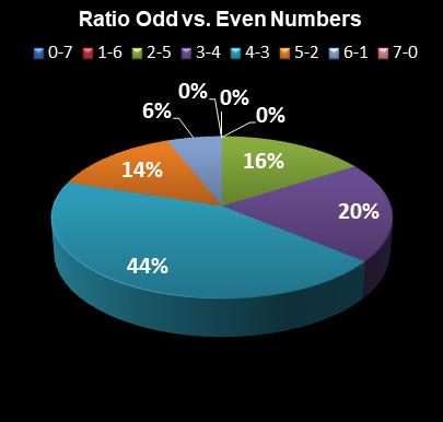 statistics Oz Lotto Ratio Odd vs. Even Numbers