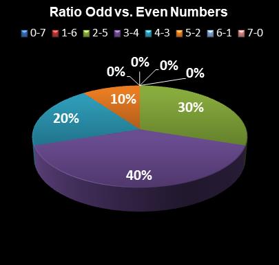 statistics Oz Lotto Ratio Odd vs. Even Numbers