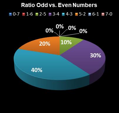 statistics Oz Lotto Ratio Odd vs. Even Numbers