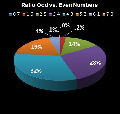 statistics Oz Lotto Ratio Odd vs. Even Numbers