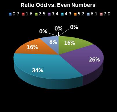 statistics Oz Lotto Ratio Odd vs. Even Numbers