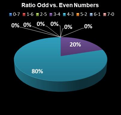 statistics Oz Lotto Ratio Odd vs. Even Numbers